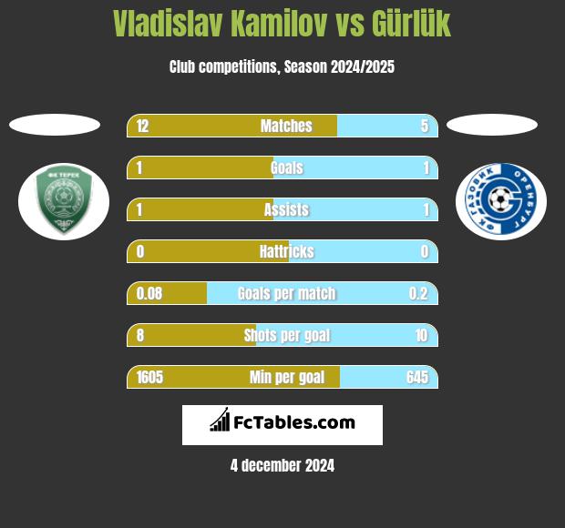 Vladislav Kamilov vs Gürlük h2h player stats