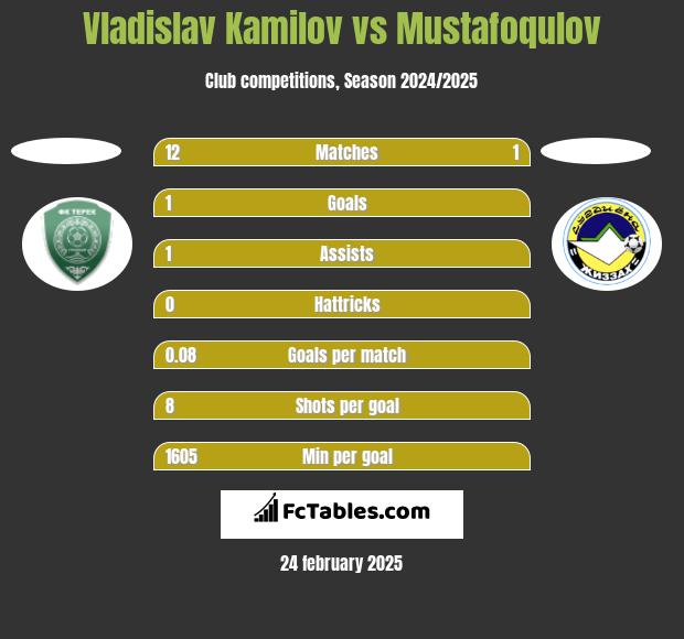 Vladislav Kamilov vs Mustafoqulov h2h player stats