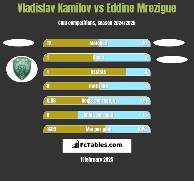 Vladislav Kamilov vs Eddine Mrezigue h2h player stats