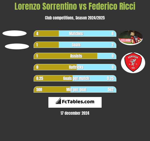 Lorenzo Sorrentino vs Federico Ricci h2h player stats