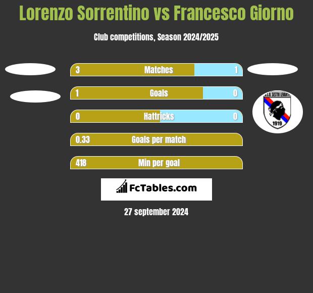 Lorenzo Sorrentino vs Francesco Giorno h2h player stats