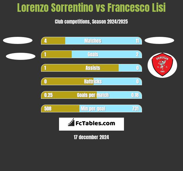 Lorenzo Sorrentino vs Francesco Lisi h2h player stats