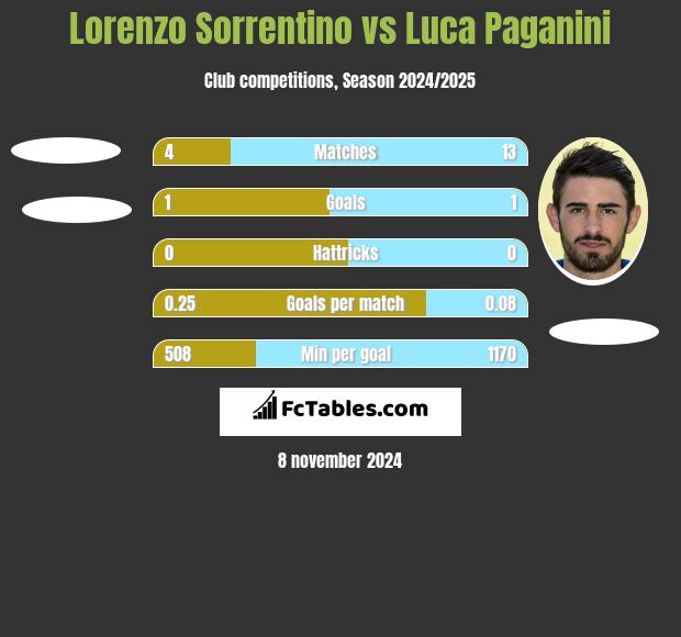 Lorenzo Sorrentino vs Luca Paganini h2h player stats