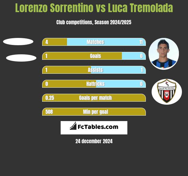 Lorenzo Sorrentino vs Luca Tremolada h2h player stats