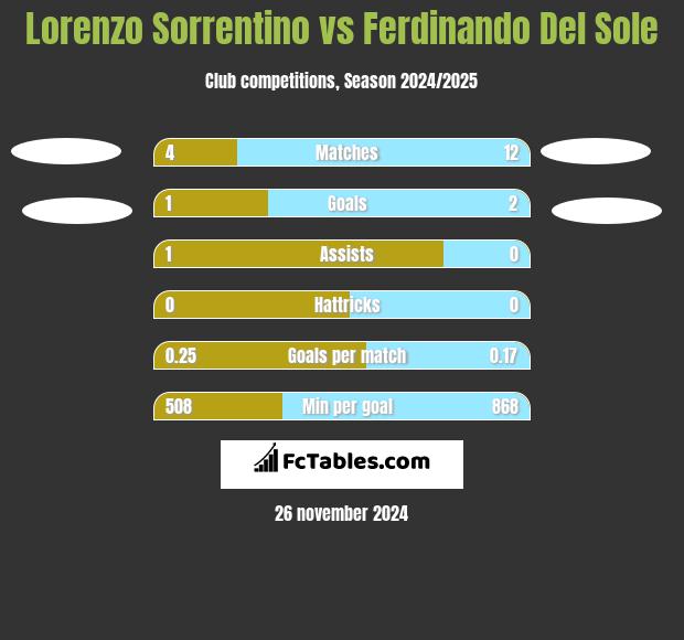 Lorenzo Sorrentino vs Ferdinando Del Sole h2h player stats