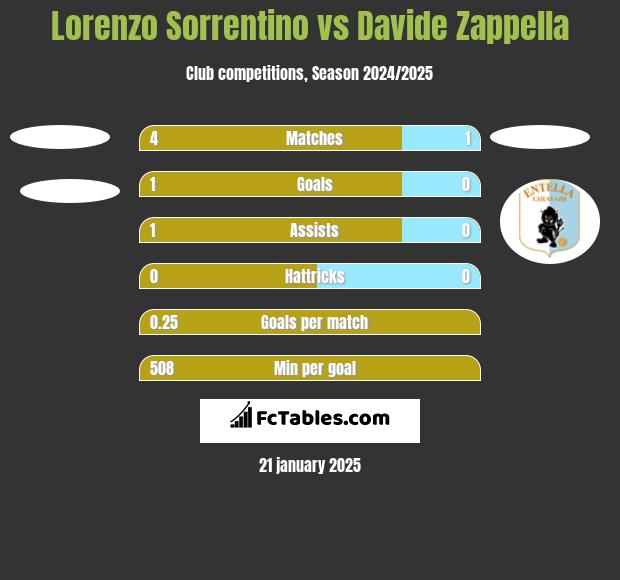 Lorenzo Sorrentino vs Davide Zappella h2h player stats