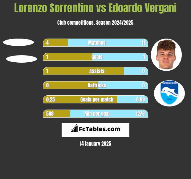 Lorenzo Sorrentino vs Edoardo Vergani h2h player stats