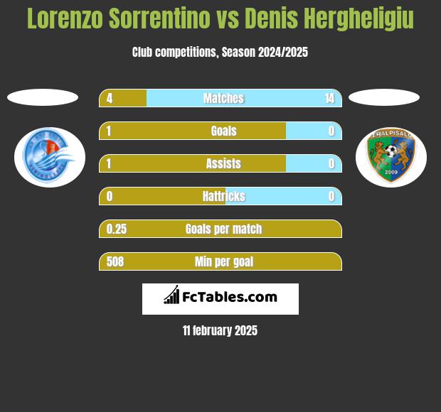 Lorenzo Sorrentino vs Denis Hergheligiu h2h player stats