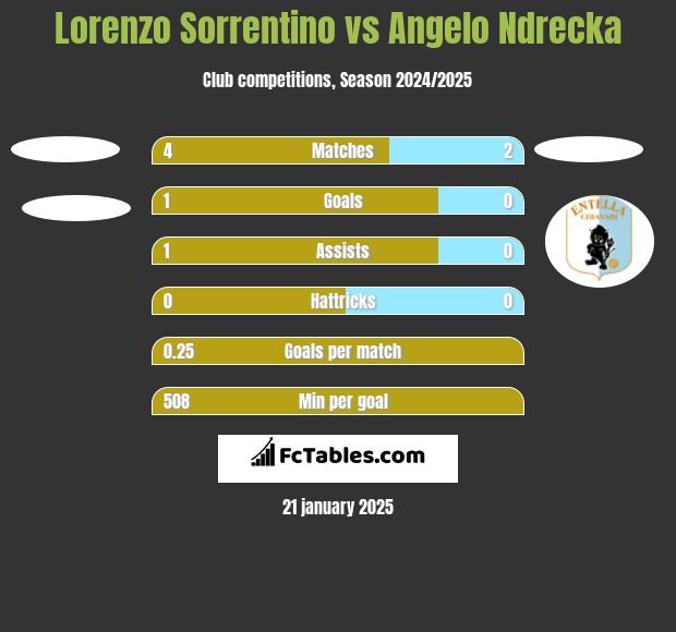 Lorenzo Sorrentino vs Angelo Ndrecka h2h player stats