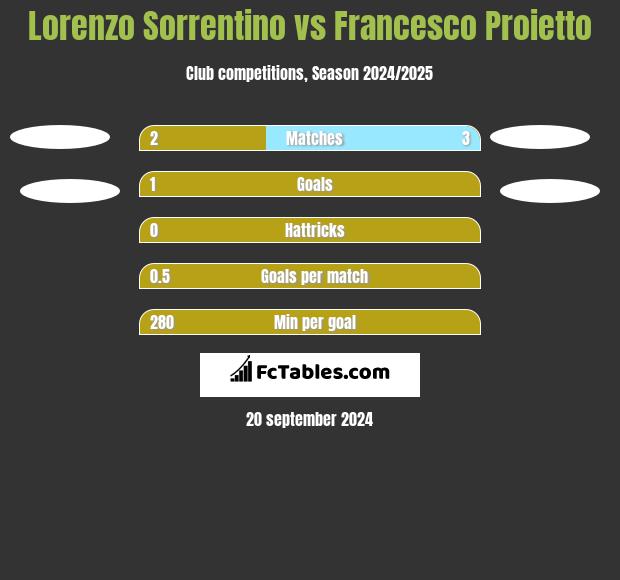 Lorenzo Sorrentino vs Francesco Proietto h2h player stats