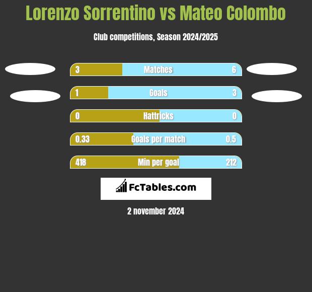 Lorenzo Sorrentino vs Mateo Colombo h2h player stats