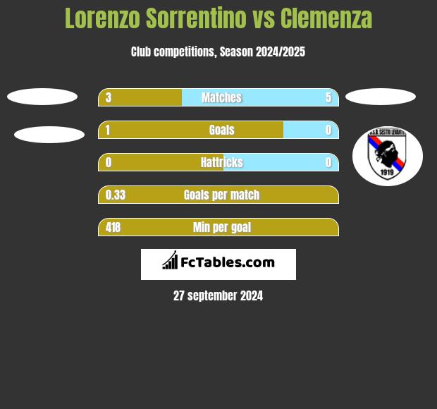 Lorenzo Sorrentino vs Clemenza h2h player stats