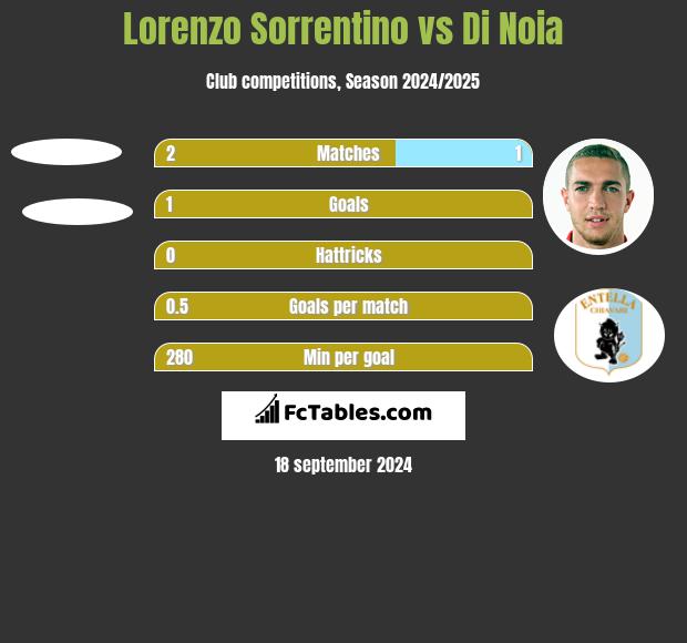 Lorenzo Sorrentino vs Di Noia h2h player stats