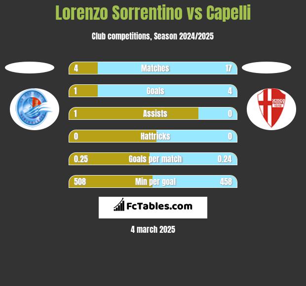 Lorenzo Sorrentino vs Capelli h2h player stats