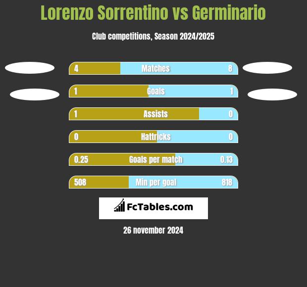 Lorenzo Sorrentino vs Germinario h2h player stats