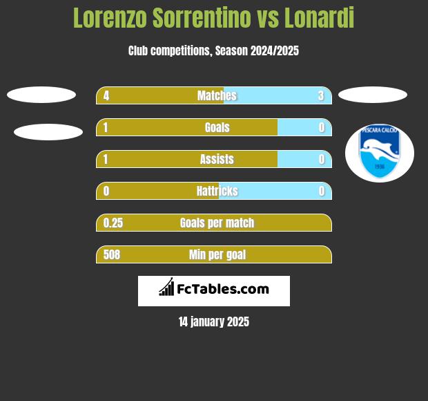 Lorenzo Sorrentino vs Lonardi h2h player stats