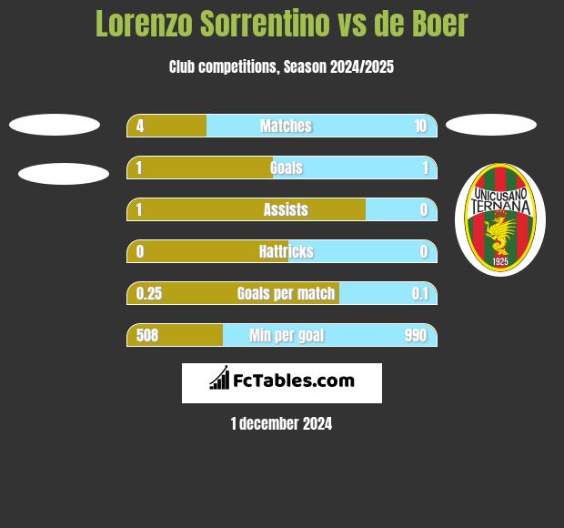 Lorenzo Sorrentino vs de Boer h2h player stats