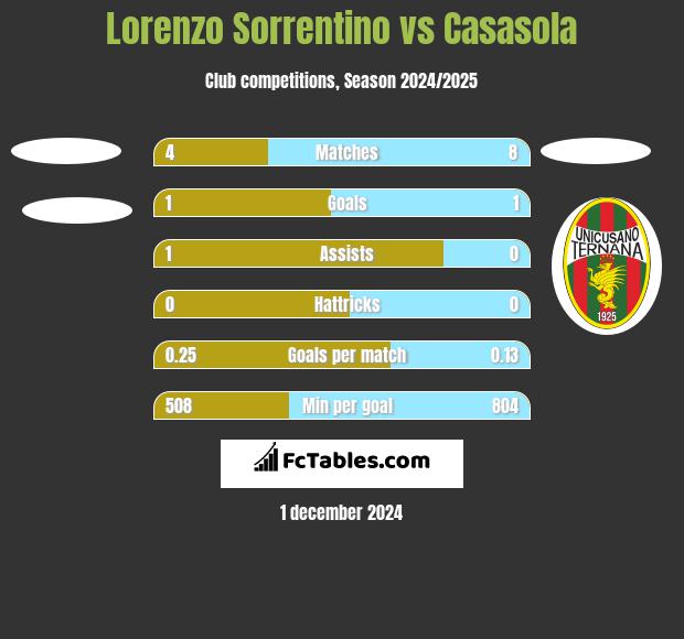 Lorenzo Sorrentino vs Casasola h2h player stats