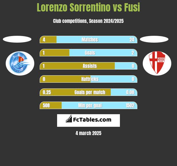 Lorenzo Sorrentino vs Fusi h2h player stats