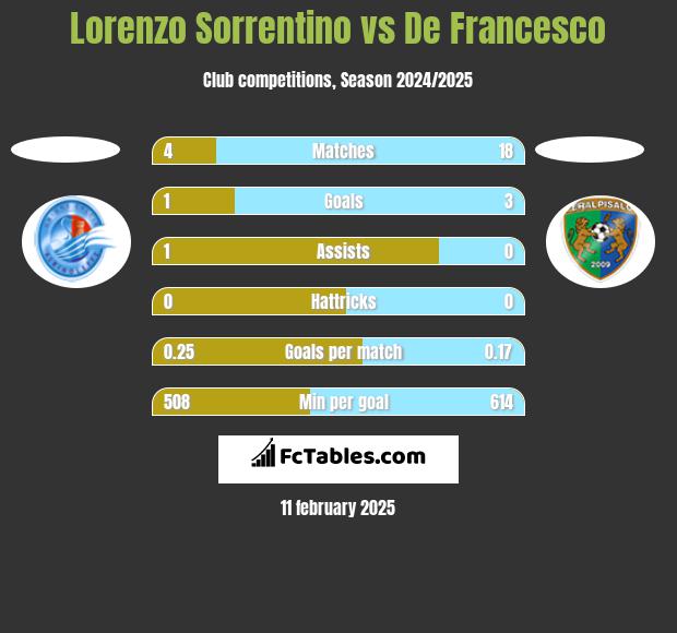 Lorenzo Sorrentino vs De Francesco h2h player stats