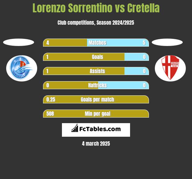 Lorenzo Sorrentino vs Cretella h2h player stats