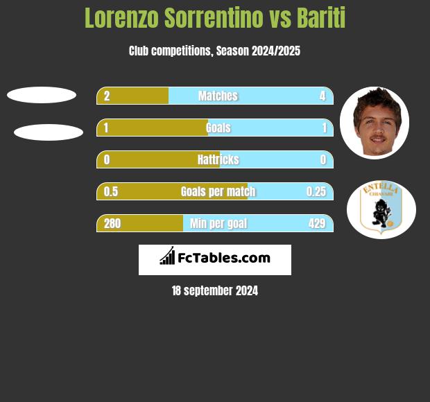 Lorenzo Sorrentino vs Bariti h2h player stats