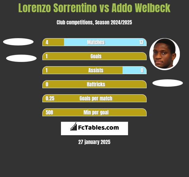 Lorenzo Sorrentino vs Addo Welbeck h2h player stats