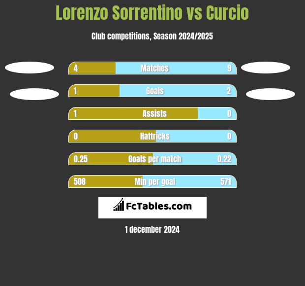 Lorenzo Sorrentino vs Curcio h2h player stats