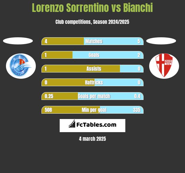 Lorenzo Sorrentino vs Bianchi h2h player stats