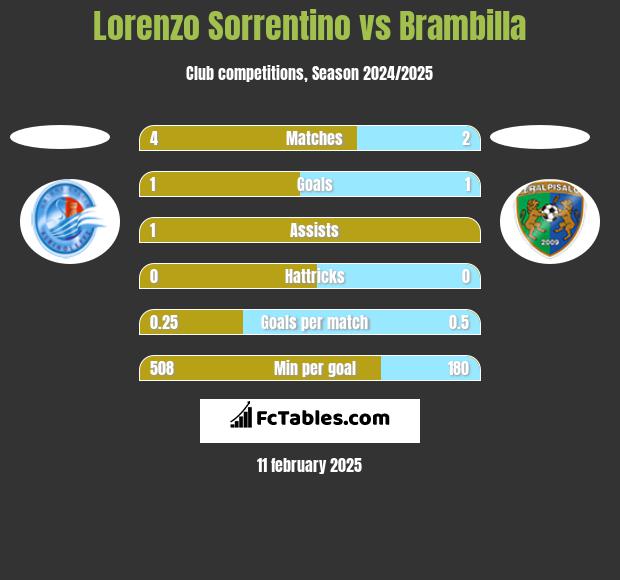 Lorenzo Sorrentino vs Brambilla h2h player stats