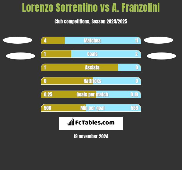 Lorenzo Sorrentino vs A. Franzolini h2h player stats