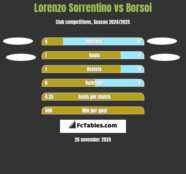 Lorenzo Sorrentino vs Borsoi h2h player stats