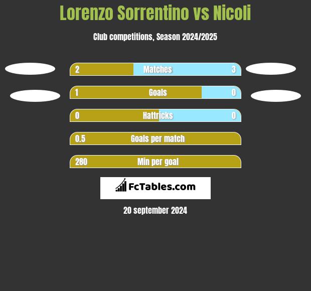 Lorenzo Sorrentino vs Nicoli h2h player stats