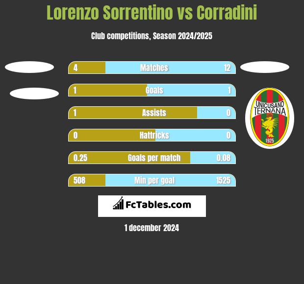 Lorenzo Sorrentino vs Corradini h2h player stats