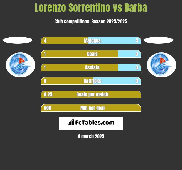 Lorenzo Sorrentino vs Barba h2h player stats