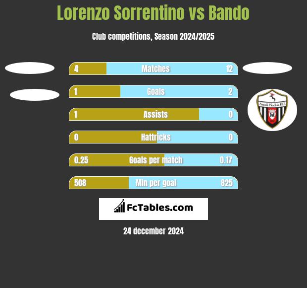 Lorenzo Sorrentino vs Bando h2h player stats