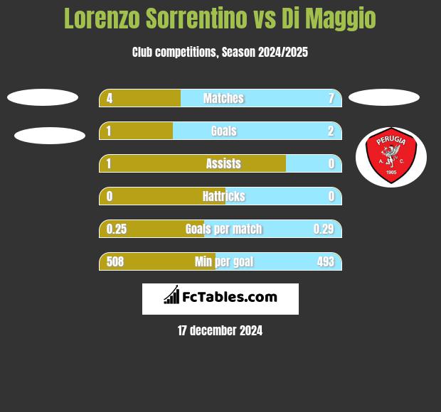 Lorenzo Sorrentino vs Di Maggio h2h player stats