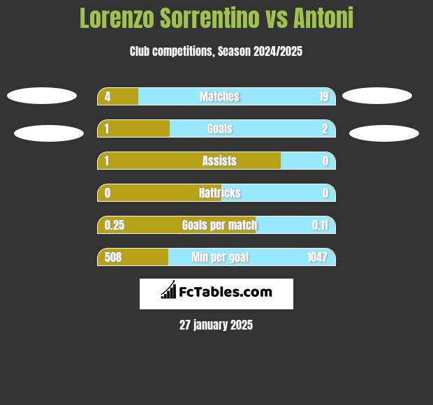 Lorenzo Sorrentino vs Antoni h2h player stats