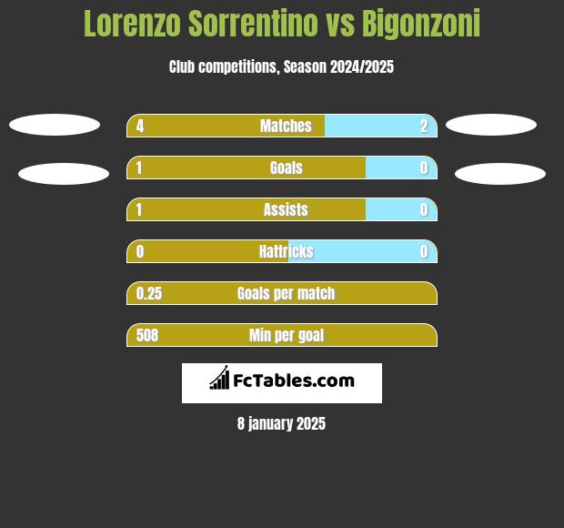 Lorenzo Sorrentino vs Bigonzoni h2h player stats