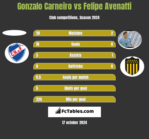 Gonzalo Carneiro vs Felipe Avenatti h2h player stats