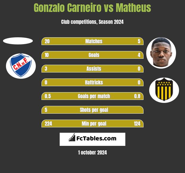 Gonzalo Carneiro vs Matheus h2h player stats