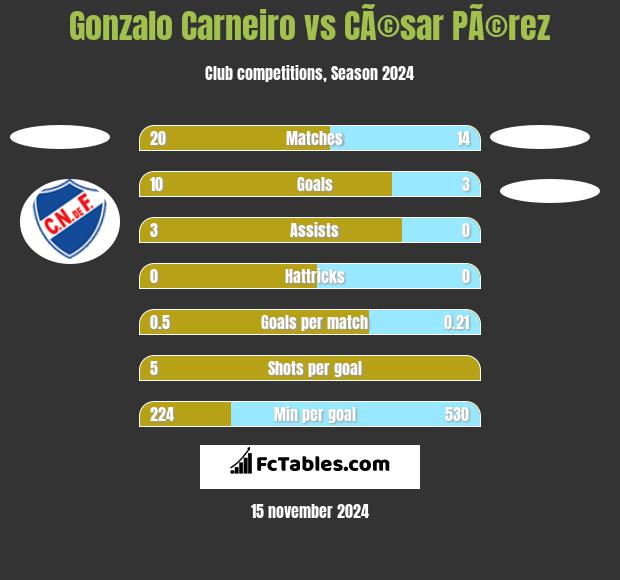 Gonzalo Carneiro vs CÃ©sar PÃ©rez h2h player stats