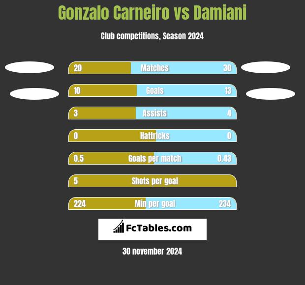 Gonzalo Carneiro vs Damiani h2h player stats