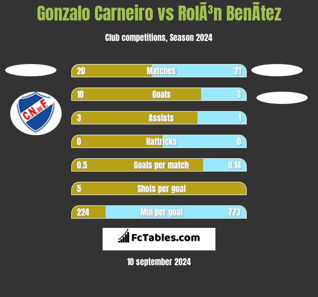 Gonzalo Carneiro vs RolÃ³n BenÃ­tez h2h player stats