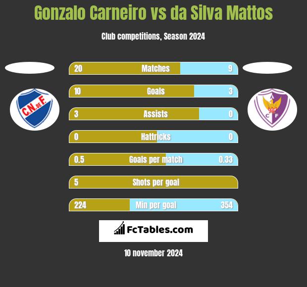 Gonzalo Carneiro vs da Silva Mattos h2h player stats