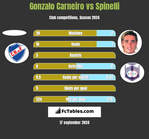 Gonzalo Carneiro vs Spinelli h2h player stats