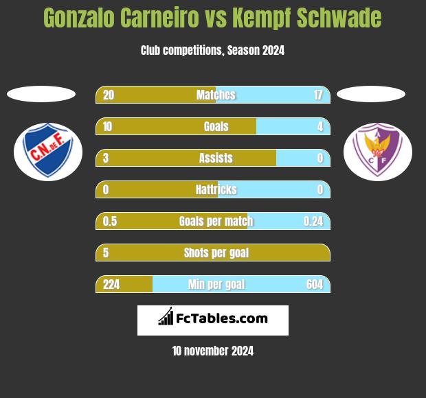 Gonzalo Carneiro vs Kempf Schwade h2h player stats