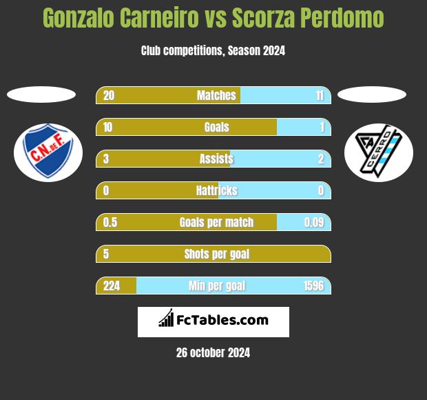 Gonzalo Carneiro vs Scorza Perdomo h2h player stats