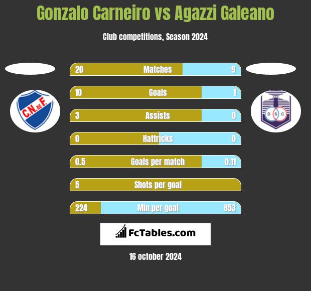 Gonzalo Carneiro vs Agazzi Galeano h2h player stats