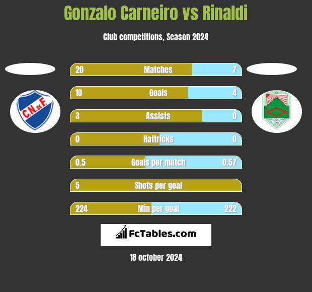 Gonzalo Carneiro vs Rinaldi h2h player stats